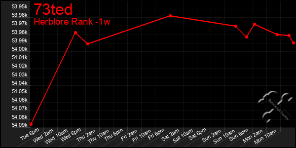 Last 7 Days Graph of 73ted