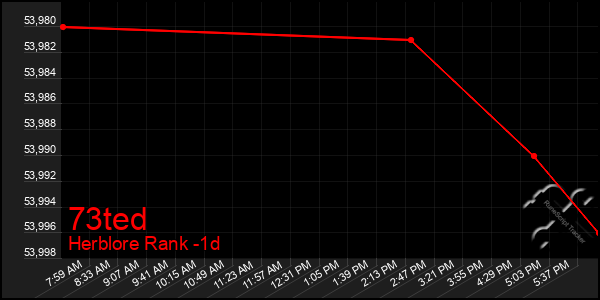 Last 24 Hours Graph of 73ted