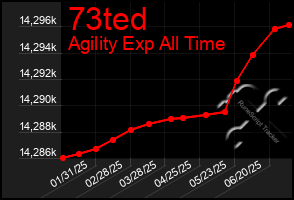 Total Graph of 73ted