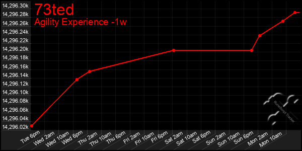 Last 7 Days Graph of 73ted
