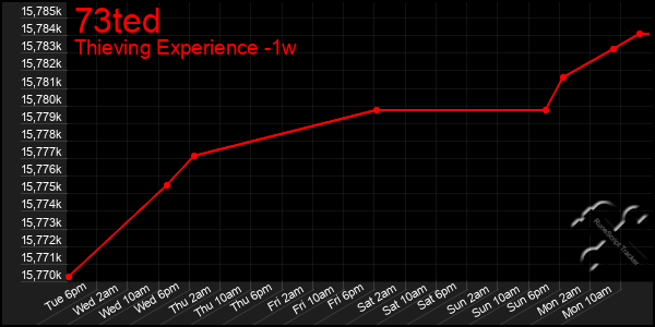 Last 7 Days Graph of 73ted