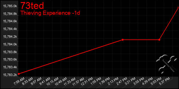 Last 24 Hours Graph of 73ted