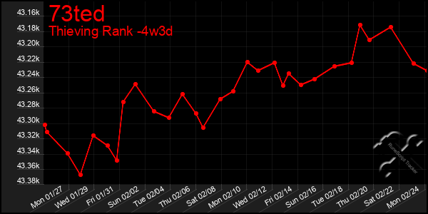 Last 31 Days Graph of 73ted