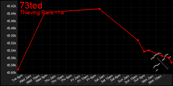 Last 7 Days Graph of 73ted