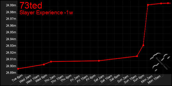 Last 7 Days Graph of 73ted
