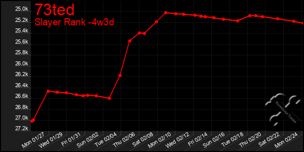 Last 31 Days Graph of 73ted