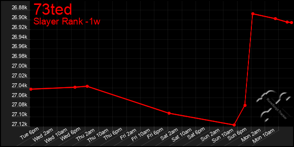 Last 7 Days Graph of 73ted