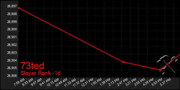 Last 24 Hours Graph of 73ted