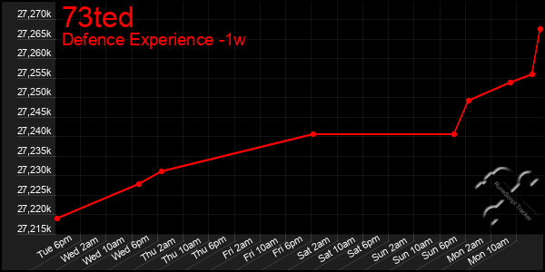 Last 7 Days Graph of 73ted