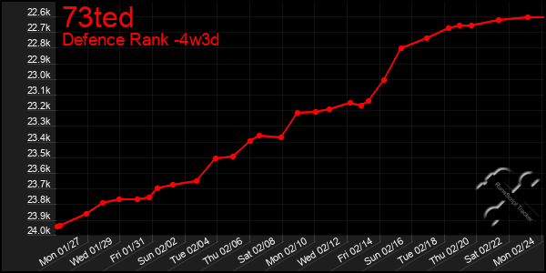 Last 31 Days Graph of 73ted