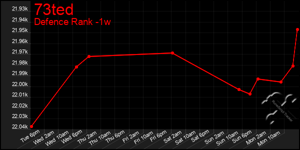 Last 7 Days Graph of 73ted