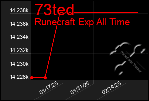 Total Graph of 73ted