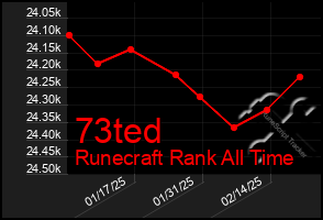 Total Graph of 73ted