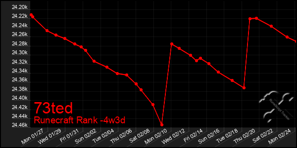 Last 31 Days Graph of 73ted