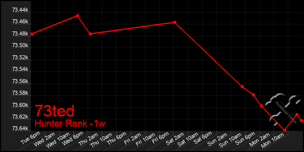 Last 7 Days Graph of 73ted