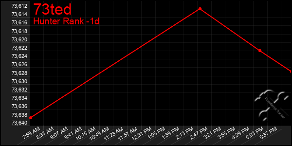 Last 24 Hours Graph of 73ted