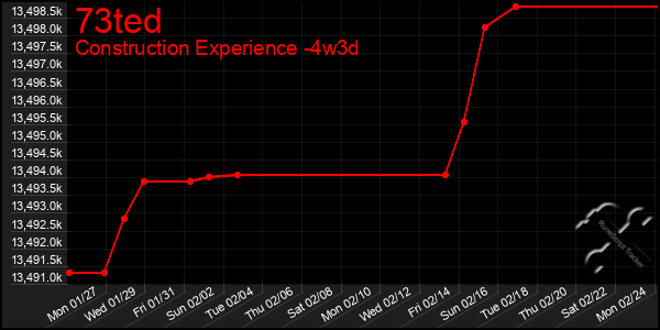 Last 31 Days Graph of 73ted