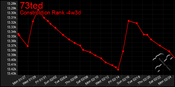 Last 31 Days Graph of 73ted