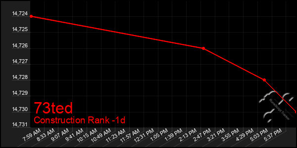 Last 24 Hours Graph of 73ted