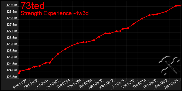 Last 31 Days Graph of 73ted