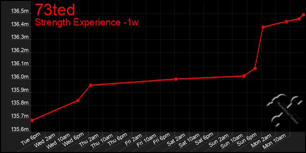 Last 7 Days Graph of 73ted