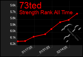 Total Graph of 73ted