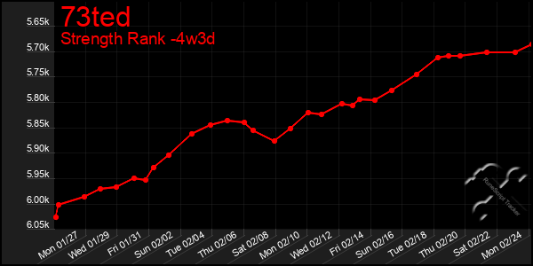 Last 31 Days Graph of 73ted