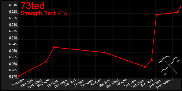 Last 7 Days Graph of 73ted