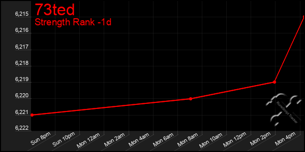 Last 24 Hours Graph of 73ted