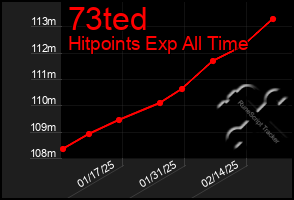 Total Graph of 73ted