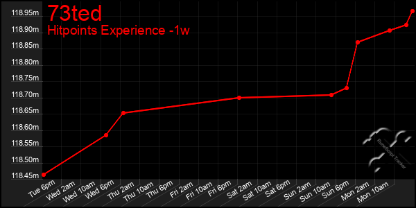 Last 7 Days Graph of 73ted