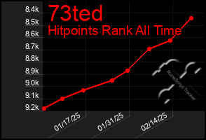 Total Graph of 73ted