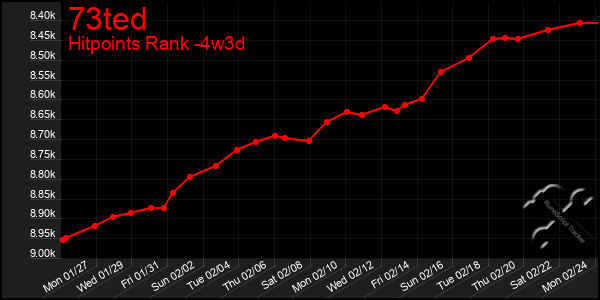 Last 31 Days Graph of 73ted