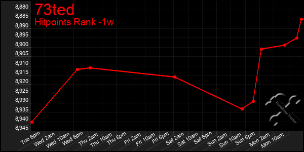 Last 7 Days Graph of 73ted