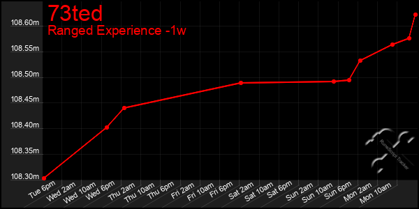 Last 7 Days Graph of 73ted