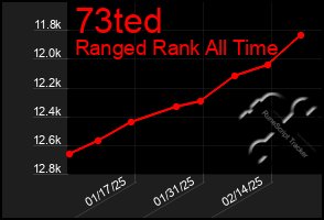 Total Graph of 73ted