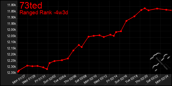 Last 31 Days Graph of 73ted