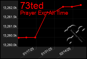 Total Graph of 73ted