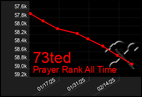 Total Graph of 73ted