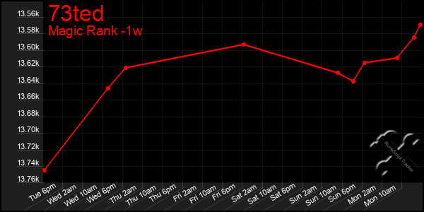 Last 7 Days Graph of 73ted