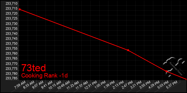 Last 24 Hours Graph of 73ted
