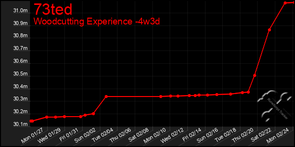 Last 31 Days Graph of 73ted