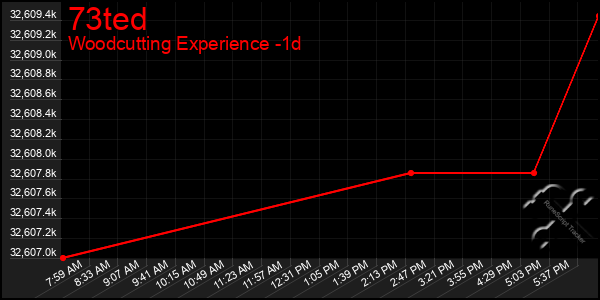 Last 24 Hours Graph of 73ted