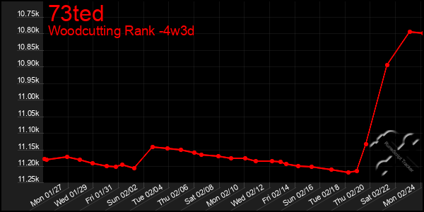 Last 31 Days Graph of 73ted