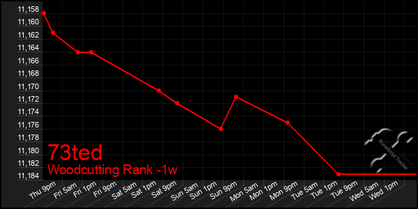 Last 7 Days Graph of 73ted