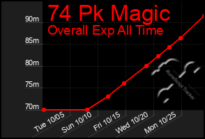 Total Graph of 74 Pk Magic