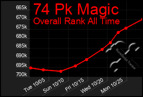 Total Graph of 74 Pk Magic