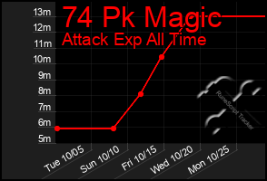 Total Graph of 74 Pk Magic