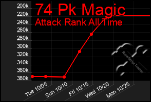 Total Graph of 74 Pk Magic