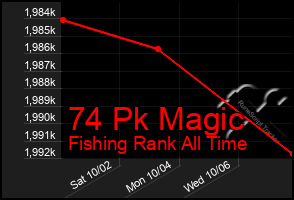 Total Graph of 74 Pk Magic